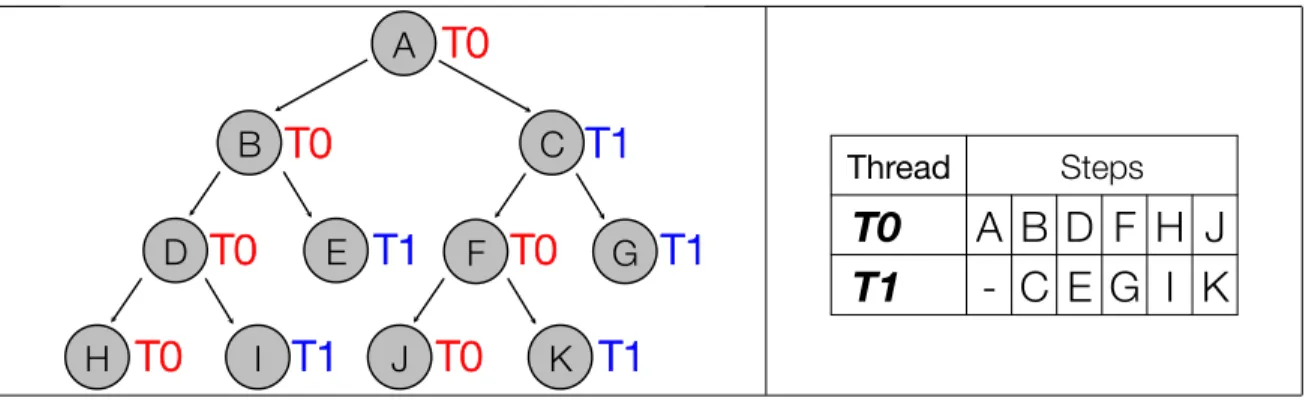 Figure 2.5: Task graph and breadth-first schedule on two threads.