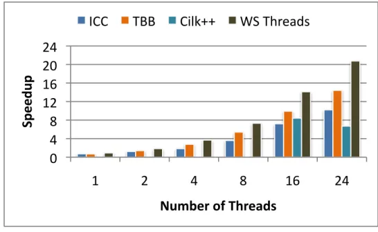 Figure 3.7: Speedup of UTS: OpenMP versus other task parallel languages and libraries.