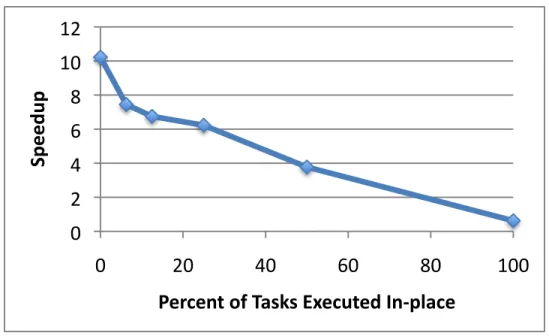 Figure 3.10: UTS speedup using OpenMP tasks as a function of tasks executed in-place.