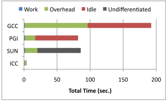 Figure 4.1: Total time over all threads on a 24-thread UTS execution.