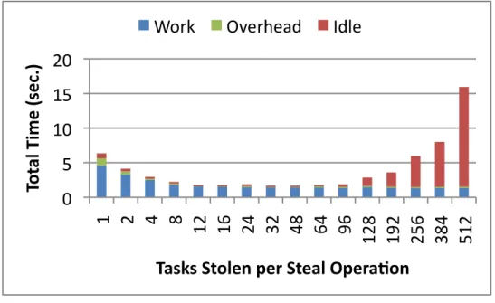 Figure 4.2: Total time over all threads on UTS (custom implementation) as a function of tasks stolen per steal.