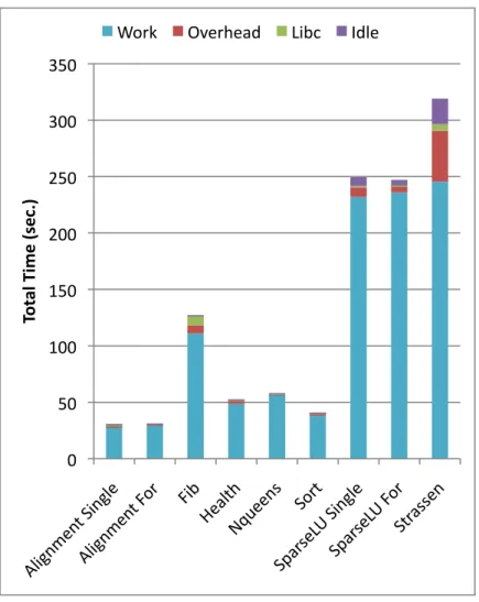 Figure 4.5: Total time over all threads on BOTS using ICC with 32 threads.