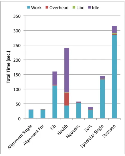 Figure 4.6: Total time over all threads on BOTS using GCC with 32 threads.