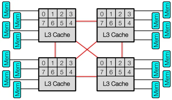 Figure 4.7: Topology of the four-socket Intel Nehalem-EX system.