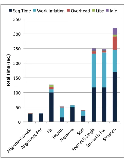 Figure 4.8: Total time on BOTS using ICC: Work time inflation.