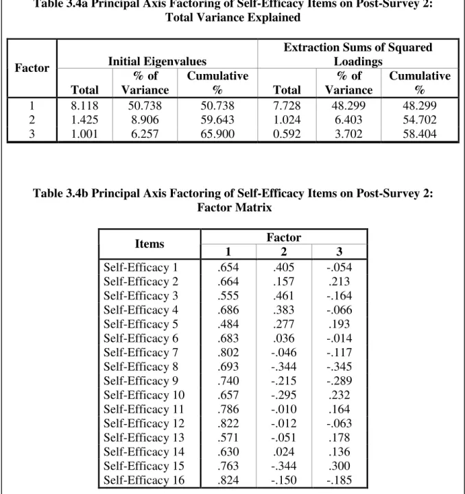 Table 3.4a Principal Axis Factoring of Self-Efficacy Items on Post-Survey 2:  