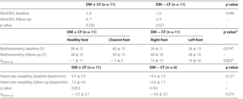 Table 3 Somato-sensoric and autonomic neuropathy in the groups from baseline and follow-up