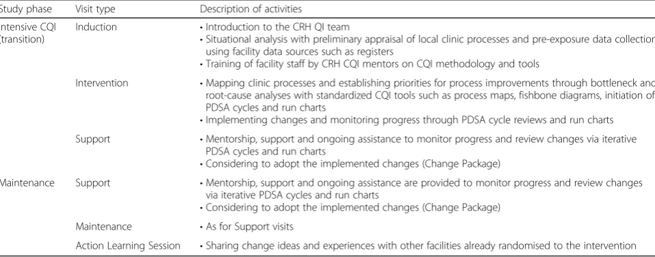 Table 1 Description of CQI intervention visit types and activities