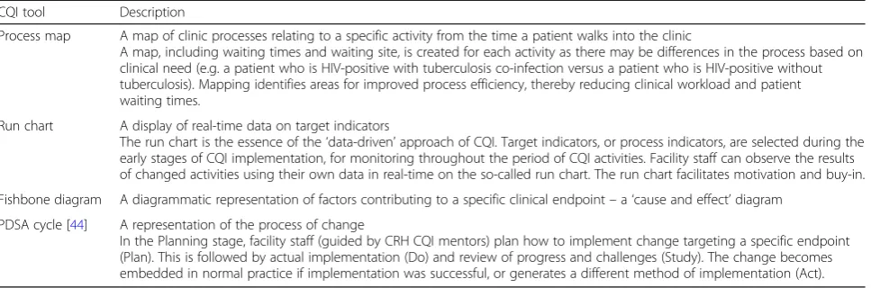 Table 2 Description of CQI tools used in the intervention