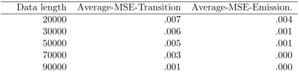 Table 4.5: Consistency of Parameter Estimates