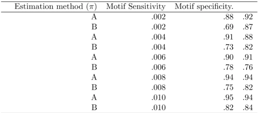 Table 4.6: Comparison with the two step approach Estimation method (π) Motif Sensitivity Motif specificity.