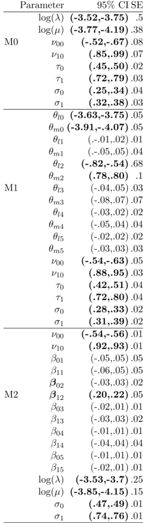 Table 3.1: Panel 1: 95% Credible Intervals (CI) for parameter estimates for models M0 (base), M1 (transition), and M2 (emission)