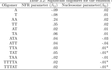 Table 3.2: Significant oligomers for the emission model Oligomer NFR parameter (β 1j ) Nucleosome parameter(β 0j )