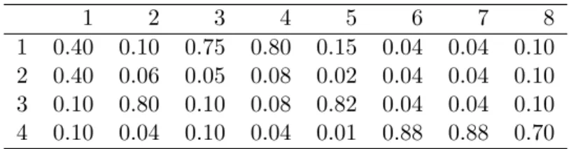 Table 4.2: Motif matrix