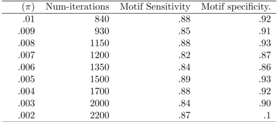 Table 4.3: Convergence pattern