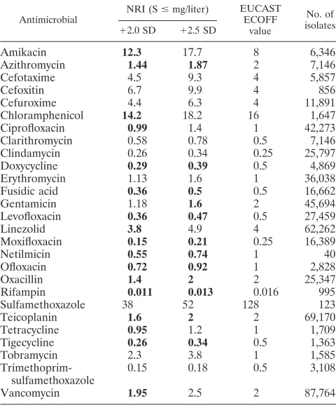 TABLE 2. NRI analysis of 27 E. coli MIC distributionsa