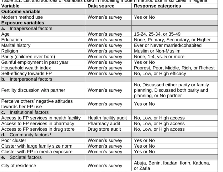 Table 3.1: List and sources of variables used in modeling modern method use in six cities in Nigeria 