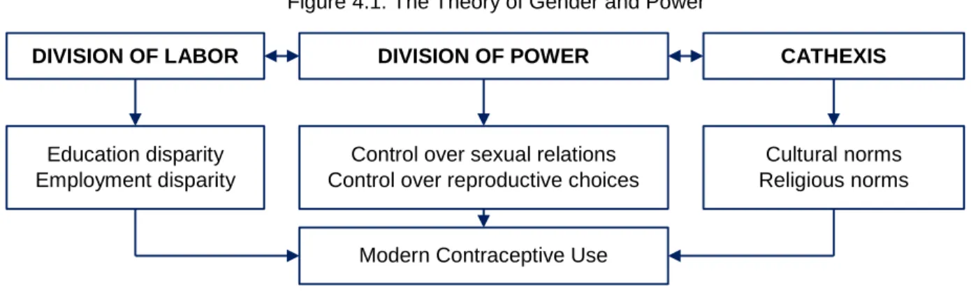 Figure 4.1: The Theory of Gender and Power 
