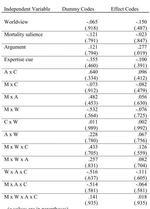 Table 6. Slopes of dummy codes and effect codes for A brand . Dependent Variable: A brand ; F(15, 132) = .678, (p = .803)