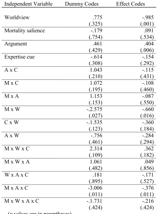 Table 7. Slopes of dummy codes and effect codes for behavioral intentions.  