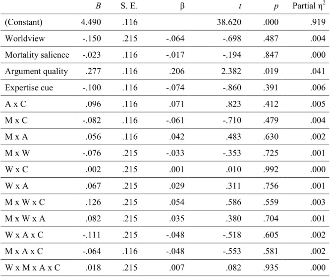 Table 15. Regression of dependent variable A brand ; F(15, 132) = .678, (p = .803).  B S