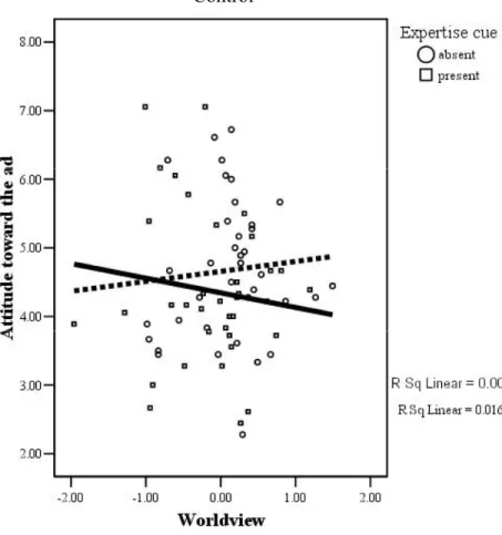 Figure 4a. Graph of 3-way interaction of mortality salience, worldview, and expertise cue for  A ad .