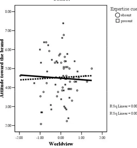 Figure 5a. Graph of 3-way interaction of mortality salience, worldview, and expertise cue for  A brand .