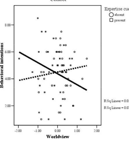 Figure 6a. Graph of 3-way interaction of mortality salience, worldview, and expertise cue for  behavioral intentions