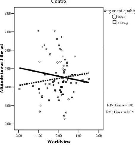 Figure 7a. Graph of 3-way interaction of mortality salience, worldview, and argument quality  for A ad .