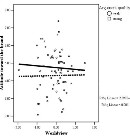 Figure 8a. Graph of 3-way interaction of mortality salience, worldview, and argument quality  for A brand .