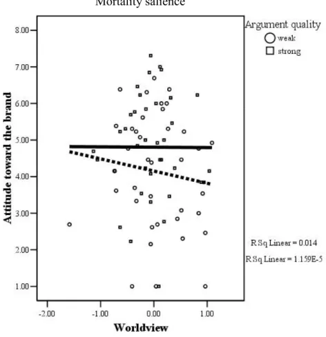 Figure 8b. Graph of 3-way interaction of mortality salience, worldview, and argument quality  for A brand .