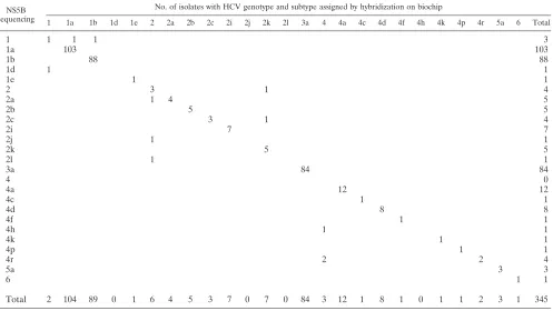 TABLE 1. Comparison of HCV genotyping obtained by NS5B sequencing with that obtained by hybridization on the biochip