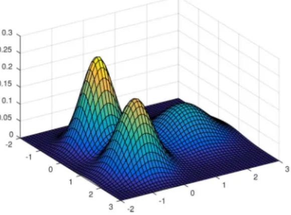 Fig 5 . The density of a (uniform) mixture of a N ((−0.4, −0.57)  , 0.2I), N ((1.5, −0.6)  , 0.25I) and N ((0.45, 1.6)  , 0.5I) distribution.