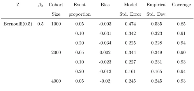 Table 3.1 summarizes simulation results for situations that the proportion of individuals who experienced at least one event was low (5%, 10%, 20%)