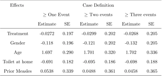 Table 3.5: Estimates and standard errors for different definitions of case for case-cohort sample from the ALRI study