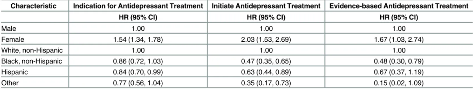 Table 3. Multivariable results for the associations between gender and race/ethnicity with depression-related events