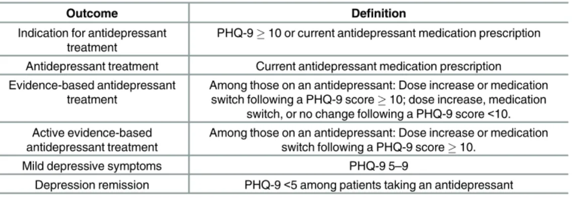 Table 1. Depression-related outcomes and definitions.