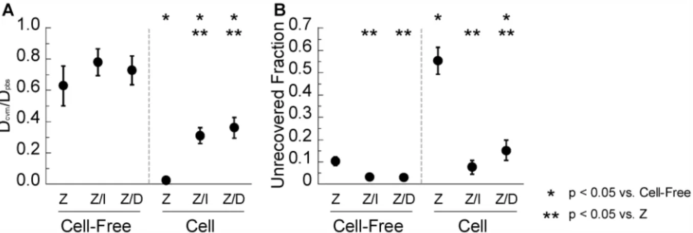 Fig 4. FRAP analysis of Zenon ( “Z”), IVIG pre-mixed with Zenon (“Z/I”), and DM-IgG pre-mixed with Zenon (“Z/D”) in pH- pH-neutralized human CVM