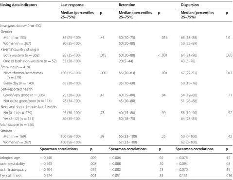 Table 1 Bivariate relationships in the two sample datasets