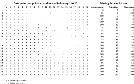Fig. 1 Examples on response patterns and missing data indicator scores. Each line represents the response pattern of one subject, listed accord-ing to increasing scores on the Retention indicator