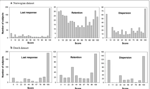 Fig. 2 Distribution of the three missing data indicators. The scores of the 420 participants of the Norwegian dataset (a) and the 350 participants of the Dutch dataset (b)