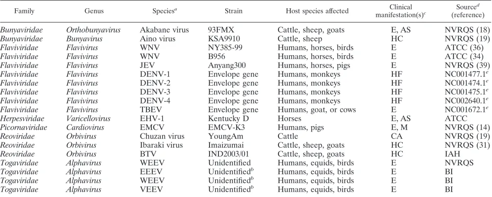 TABLE 1. Neurological viruses and ﬂaviviruses used in this study