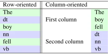Table 1: An example of tabulated data.