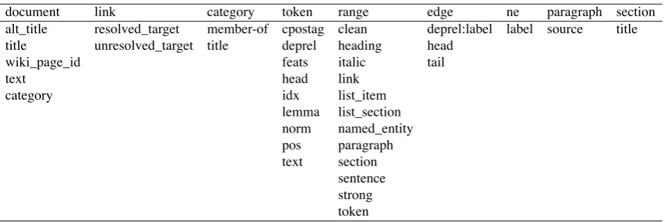Table 3: Examples of the Wikiparq annotations for a whole document, here the article Sverige ‘Sweden’ in the SwedishWikipedia, a word in it, here ofﬁciellt, its range, and part of speech, as well as an anchor (wiki link) to Finland