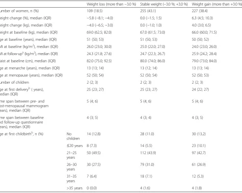 Table 1 Study population characteristics according to weight change categories (n = 591)