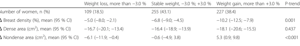 Table 2 Pre- and post-menopausal breast measures and changes in breast measures over menopause (n = 591)