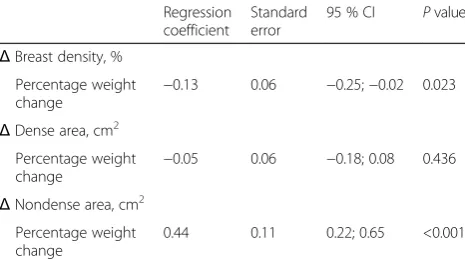 Table 4 Association between percentage weight change andchanges in breast (density) measures (n = 591)