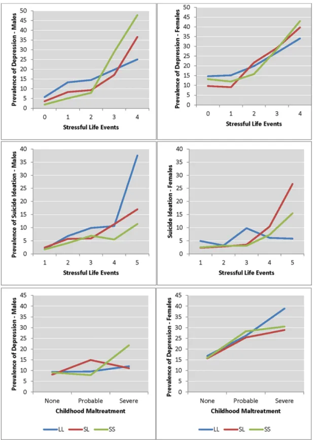 Fig 1. Prevalence Rates for Depression as a function of 5-HTTLPR ’ genotype status, two stressful environmental experiences and suicide ideation among young adult males and females