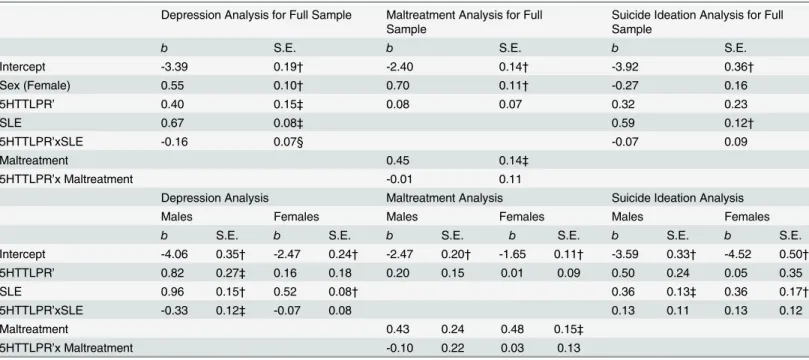Table 1. Unstandardized Logistic Regression Estimates and Standard Errors Predicting Depression and Suicide Ideation.