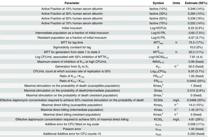 Table 2. Mechanism based mathematical model parameter descriptions, symbols, units, and estimates (standard error (SE)%), characterizing the pharmacodynamics of daptomycin.